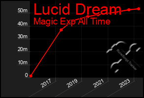 Total Graph of Lucid Dream