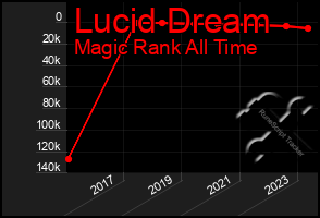 Total Graph of Lucid Dream