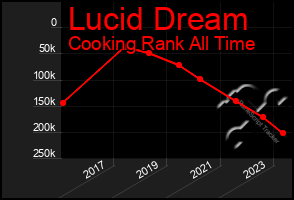 Total Graph of Lucid Dream