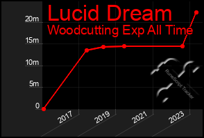 Total Graph of Lucid Dream