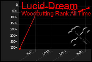 Total Graph of Lucid Dream