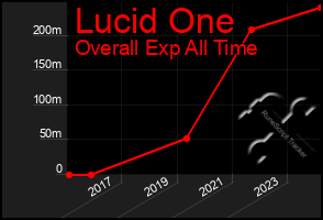 Total Graph of Lucid One