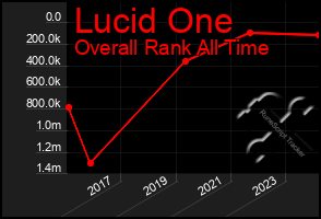Total Graph of Lucid One