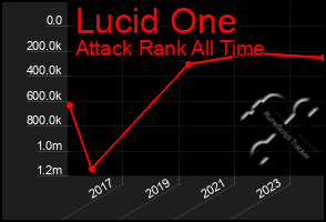 Total Graph of Lucid One