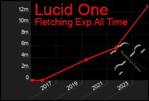 Total Graph of Lucid One