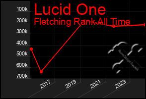Total Graph of Lucid One
