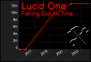 Total Graph of Lucid One