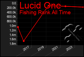 Total Graph of Lucid One