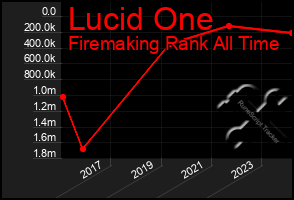 Total Graph of Lucid One