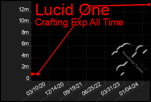Total Graph of Lucid One
