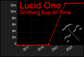 Total Graph of Lucid One