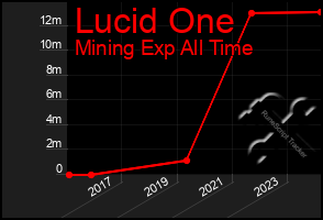 Total Graph of Lucid One