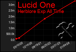 Total Graph of Lucid One