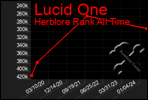 Total Graph of Lucid One
