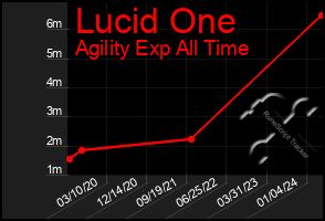 Total Graph of Lucid One