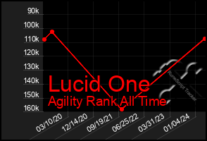 Total Graph of Lucid One