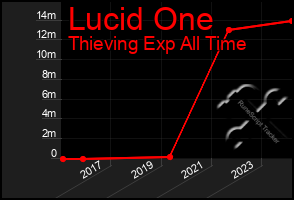 Total Graph of Lucid One