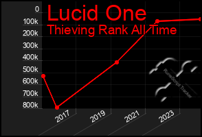 Total Graph of Lucid One