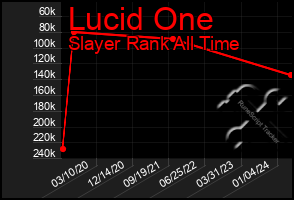 Total Graph of Lucid One