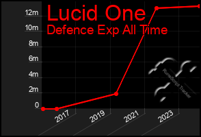 Total Graph of Lucid One