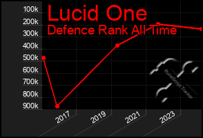 Total Graph of Lucid One