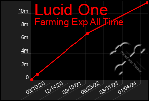 Total Graph of Lucid One