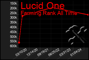 Total Graph of Lucid One