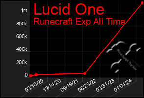 Total Graph of Lucid One