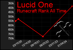 Total Graph of Lucid One