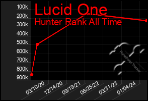 Total Graph of Lucid One