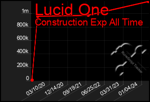 Total Graph of Lucid One