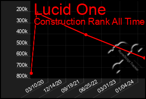 Total Graph of Lucid One