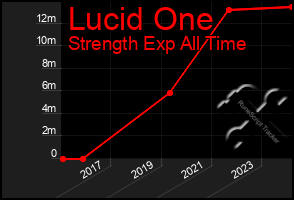 Total Graph of Lucid One