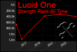 Total Graph of Lucid One