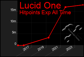 Total Graph of Lucid One