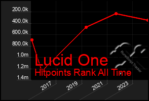 Total Graph of Lucid One