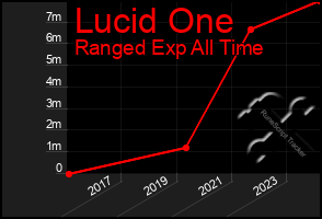 Total Graph of Lucid One