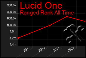 Total Graph of Lucid One