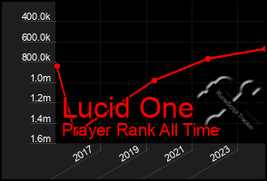 Total Graph of Lucid One