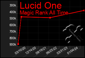 Total Graph of Lucid One