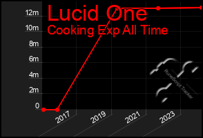 Total Graph of Lucid One