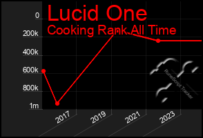 Total Graph of Lucid One