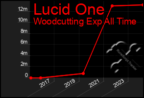Total Graph of Lucid One