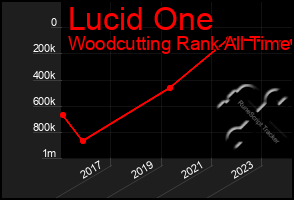 Total Graph of Lucid One