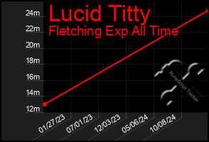 Total Graph of Lucid Titty