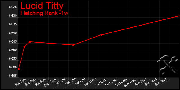 Last 7 Days Graph of Lucid Titty