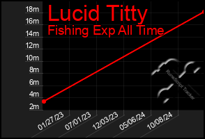 Total Graph of Lucid Titty