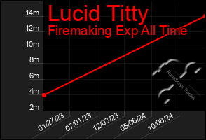 Total Graph of Lucid Titty