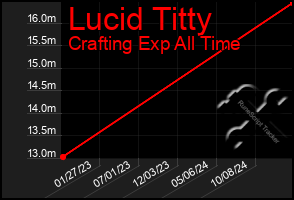 Total Graph of Lucid Titty