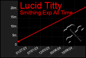 Total Graph of Lucid Titty